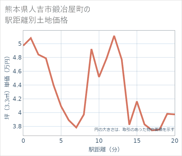 熊本県人吉市鍛冶屋町の徒歩距離別の土地坪単価