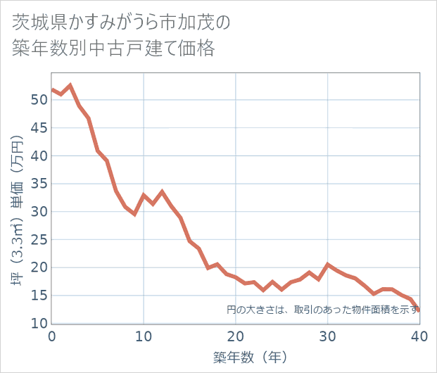 茨城県かすみがうら市加茂の築年数別の中古戸建て坪単価