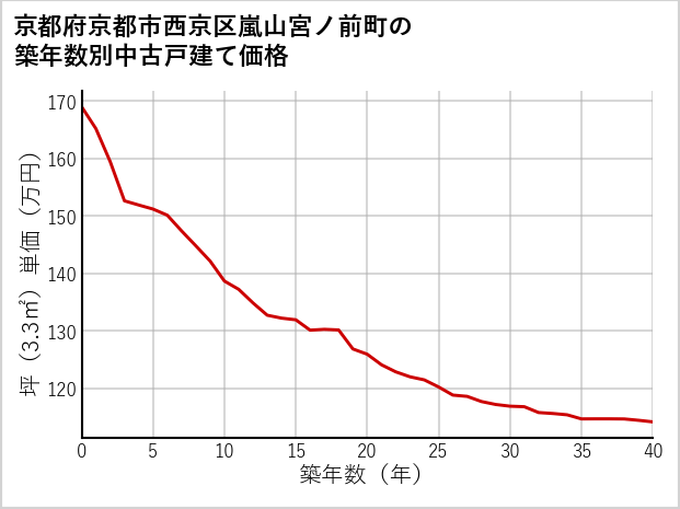 京都府京都市西京区嵐山宮ノ前町の築年数別の中古戸建て坪単価