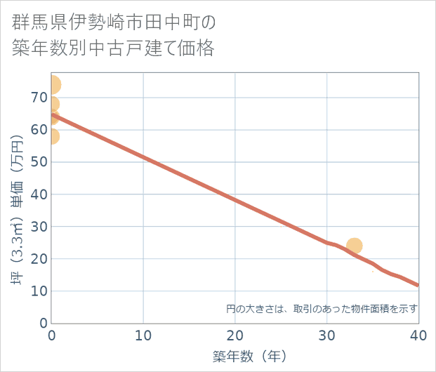 群馬県伊勢崎市田中町の築年数別の中古戸建て坪単価