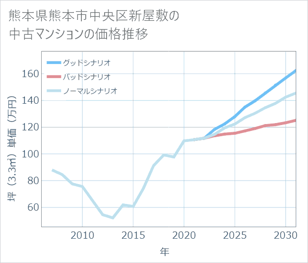 熊本県熊本市中央区新屋敷の中古マンション価格推移