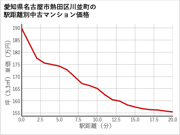 愛知県名古屋市熱田区川並町の徒歩距離別の中古マンション坪単価