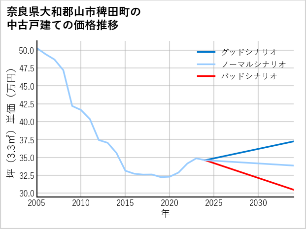 奈良県大和郡山市稗田町の中古戸建て価格推移