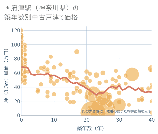 国府津駅(神奈川県)の築年数別の中古戸建て坪単価