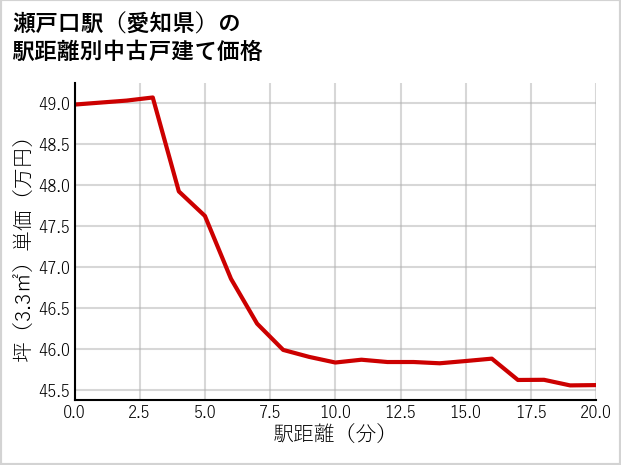 瀬戸口駅（愛知県）の徒歩距離別の中古戸建て坪単価