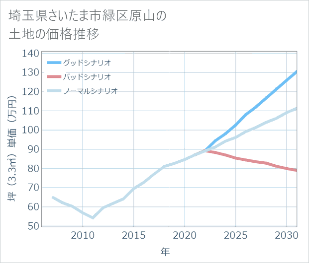 埼玉県さいたま市緑区原山の土地価格推移
