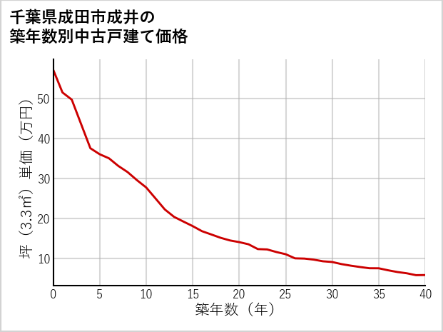 千葉県成田市成井の築年数別の中古戸建て坪単価