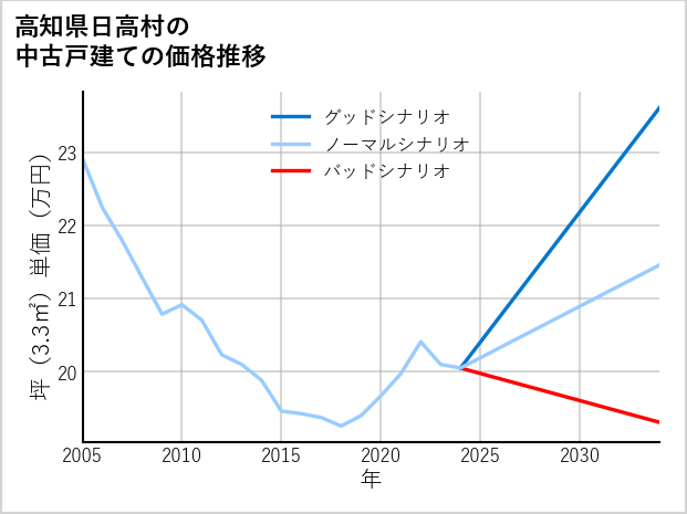 高知県日高村の中古戸建て価格推移