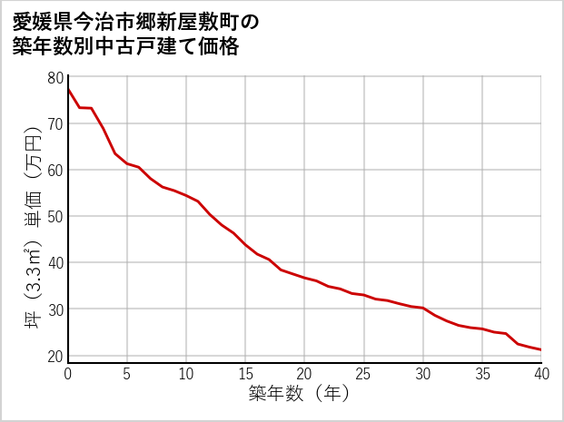 愛媛県今治市郷新屋敷町の築年数別の中古戸建て坪単価