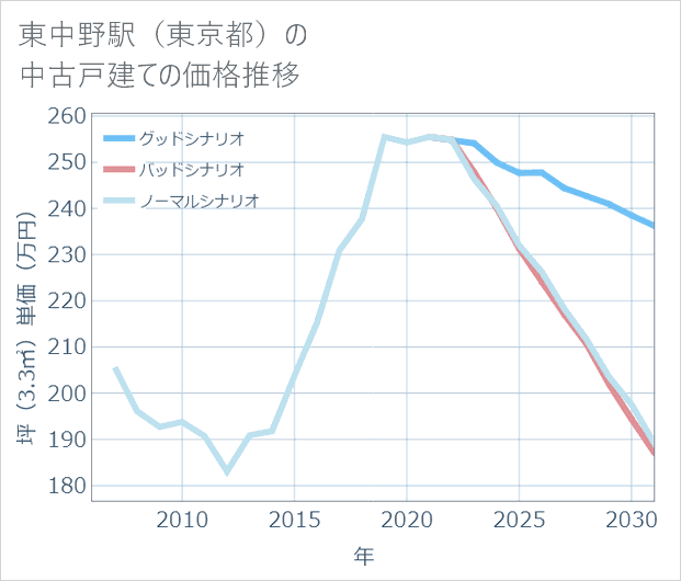 東中野駅(東京都)の中古戸建て価格推移