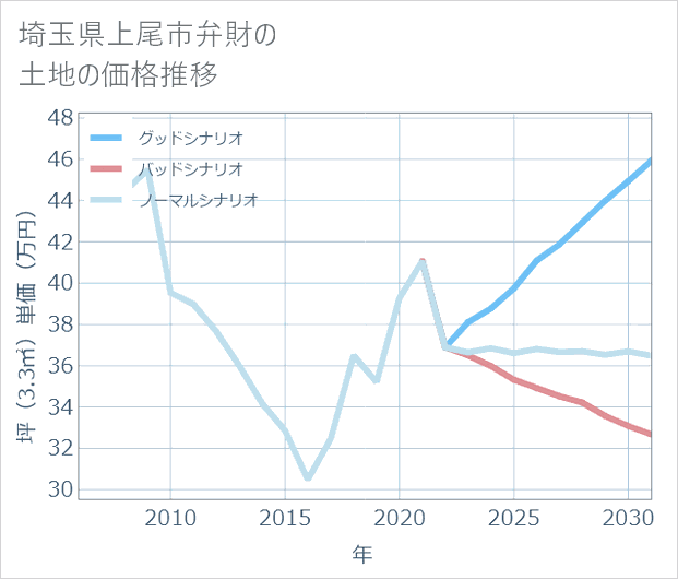 埼玉県上尾市弁財の土地価格推移