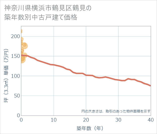 神奈川県横浜市鶴見区鶴見の築年数別の中古戸建て坪単価