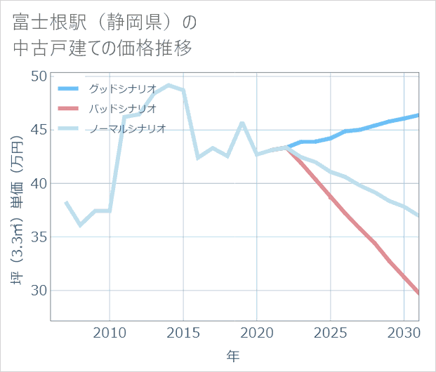 富士根駅(静岡県)の中古戸建て価格推移