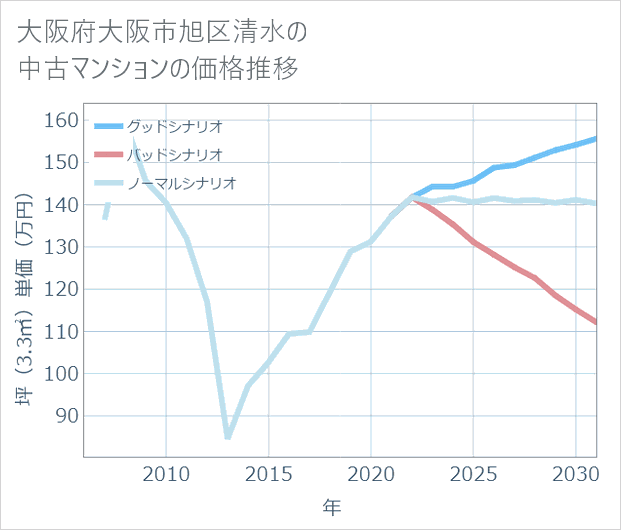 大阪府大阪市旭区清水の中古マンション価格推移
