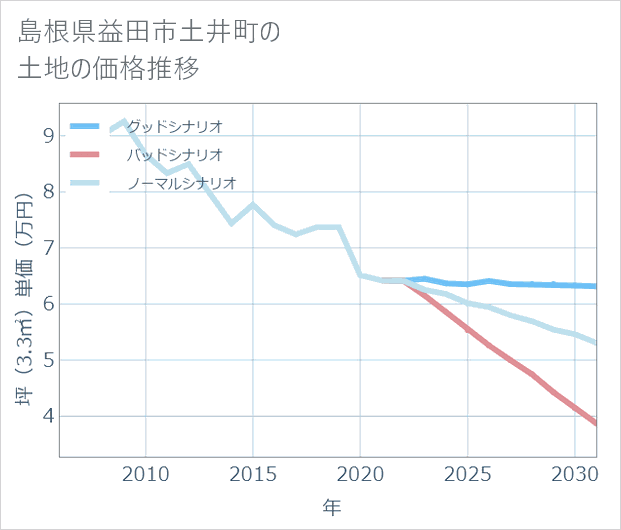 島根県益田市土井町の土地価格推移