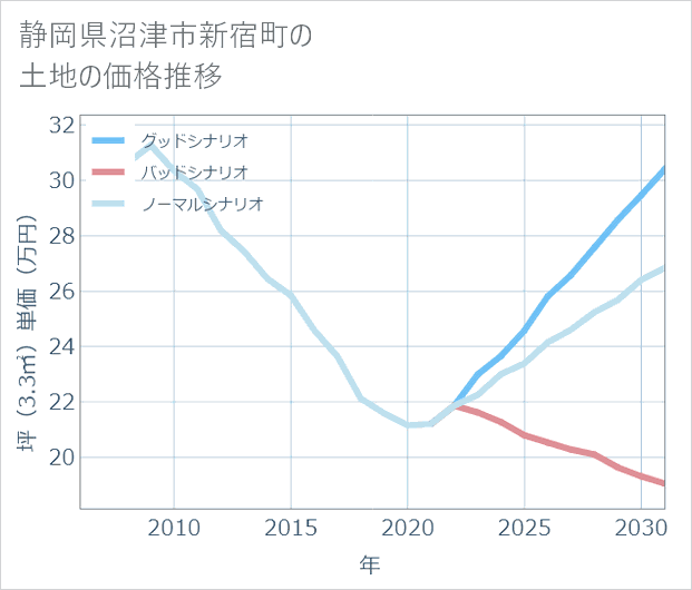 静岡県沼津市新宿町の土地価格推移