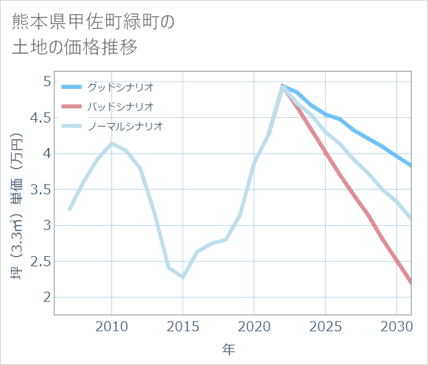 熊本県甲佐町緑町の土地価格推移