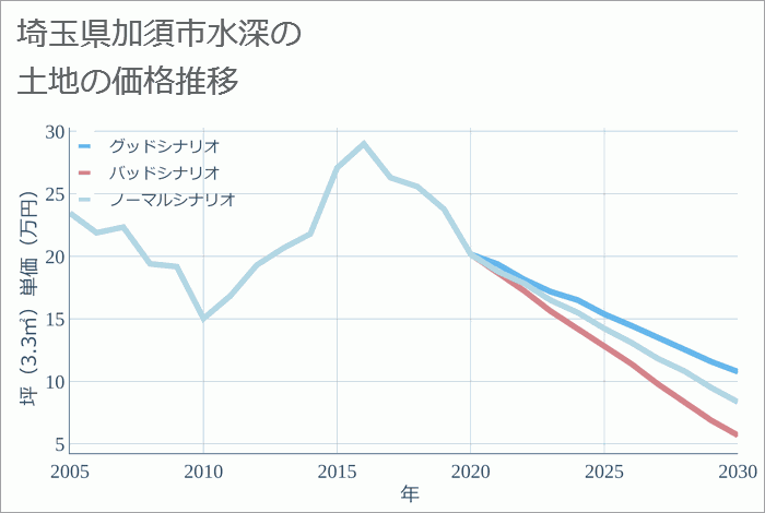埼玉県加須市水深の土地価格推移