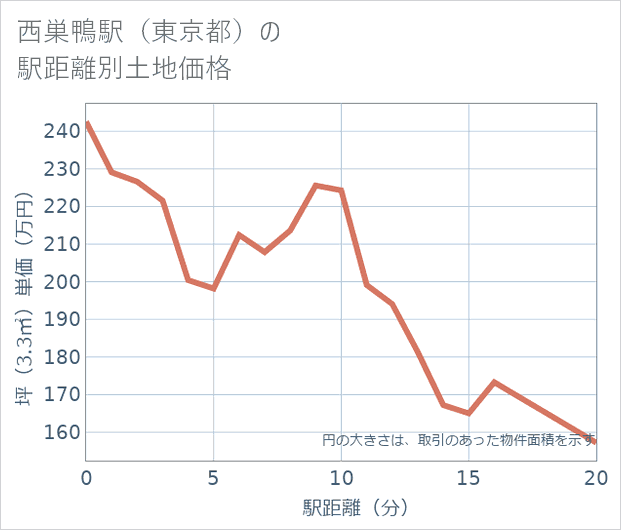 西巣鴨駅(東京都)の徒歩距離別の土地坪単価