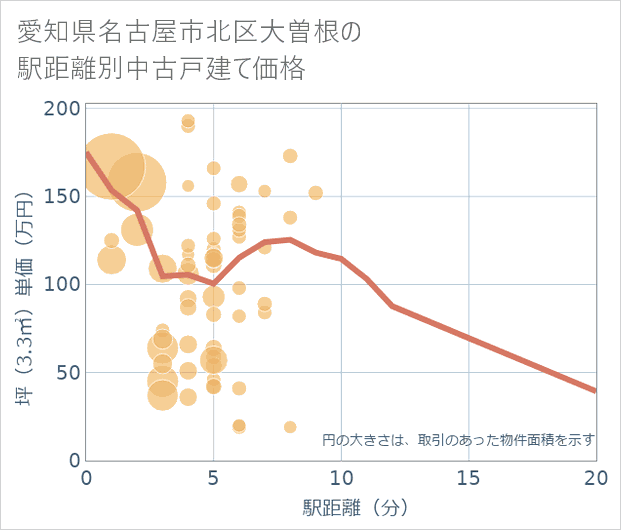 愛知県名古屋市北区大曽根の徒歩距離別の中古戸建て坪単価