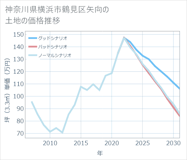 神奈川県横浜市鶴見区矢向の土地価格推移