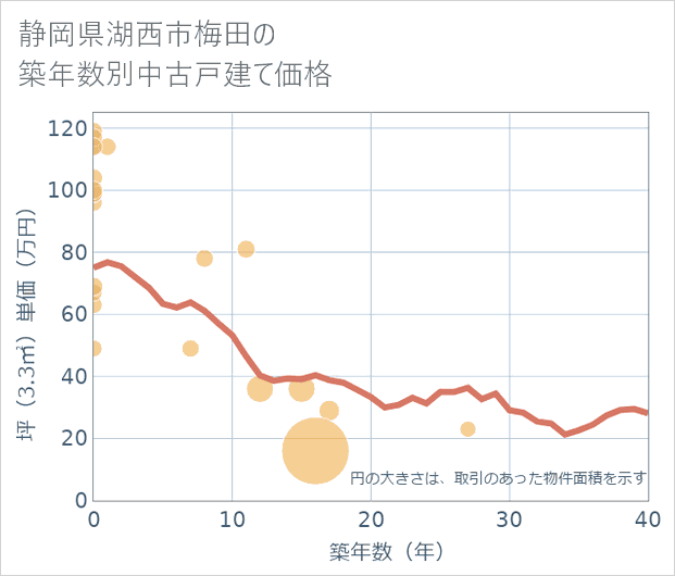 静岡県湖西市梅田の築年数別の中古戸建て坪単価