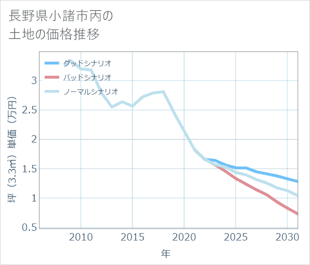 長野県小諸市丙の土地価格推移