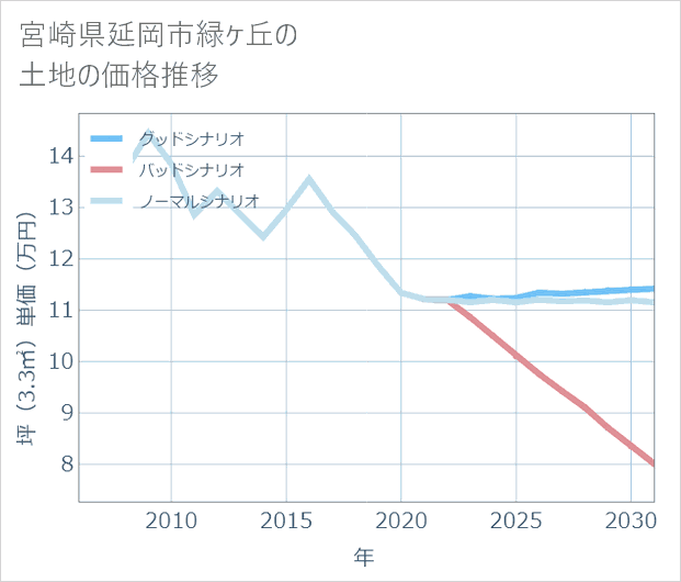 宮崎県延岡市緑ケ丘の土地価格推移