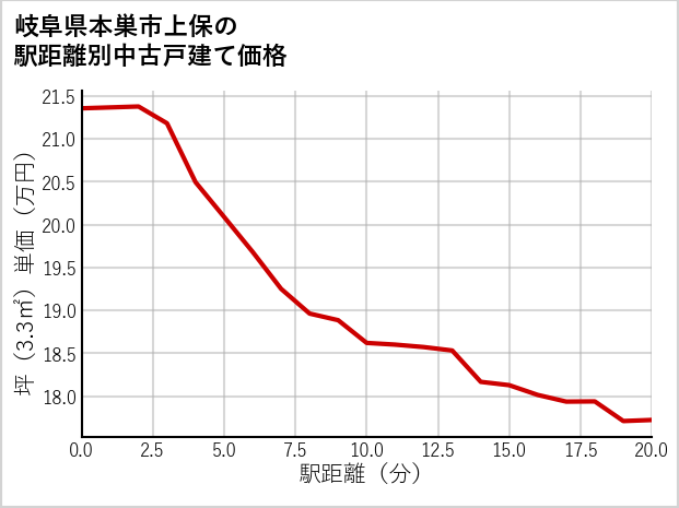 岐阜県本巣市上保の徒歩距離別の中古戸建て坪単価