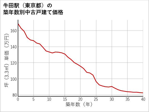 牛田駅（東京都）の築年数別の中古戸建て坪単価