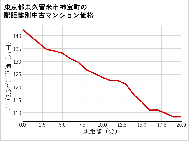 東京都東久留米市神宝町の徒歩距離別の中古マンション坪単価