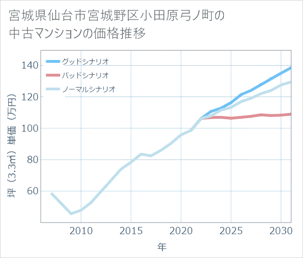 宮城県仙台市宮城野区小田原弓ノ町の中古マンション価格推移