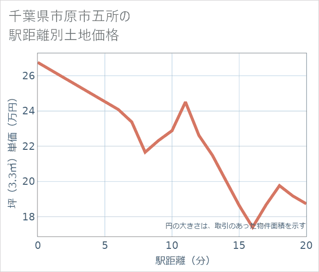千葉県市原市五所の徒歩距離別の土地坪単価
