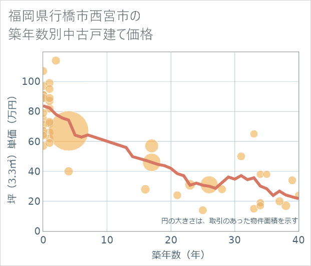 福岡県行橋市西宮市の築年数別の中古戸建て坪単価