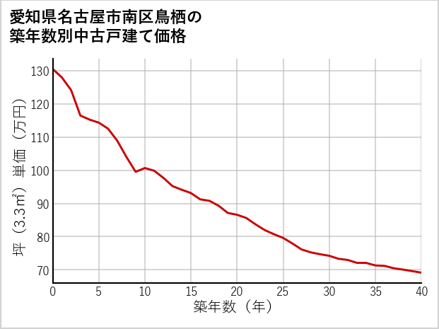 愛知県名古屋市南区鳥栖の築年数別の中古戸建て坪単価