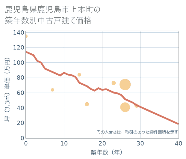 鹿児島県鹿児島市上本町の築年数別の中古戸建て坪単価