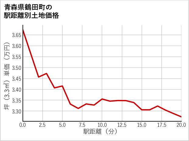 青森県鶴田町の徒歩距離別の土地坪単価