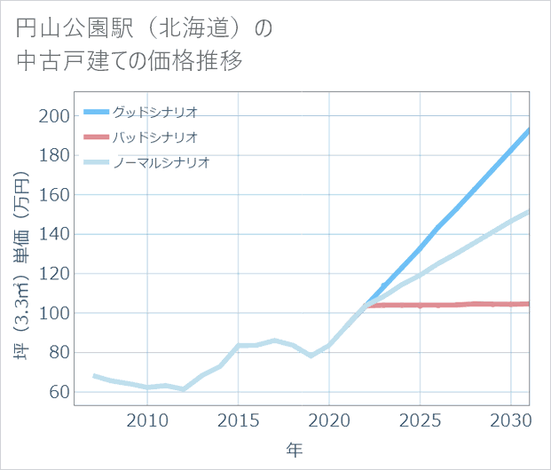 円山公園駅(北海道)の中古戸建て価格推移