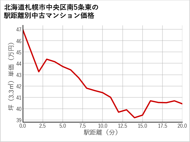 北海道札幌市中央区南5条東の徒歩距離別の中古マンション坪単価