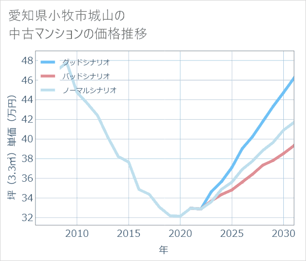 愛知県小牧市城山の中古マンション価格推移