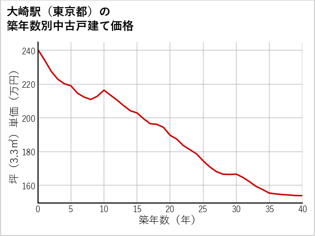 大崎駅（東京都）の築年数別の中古戸建て坪単価