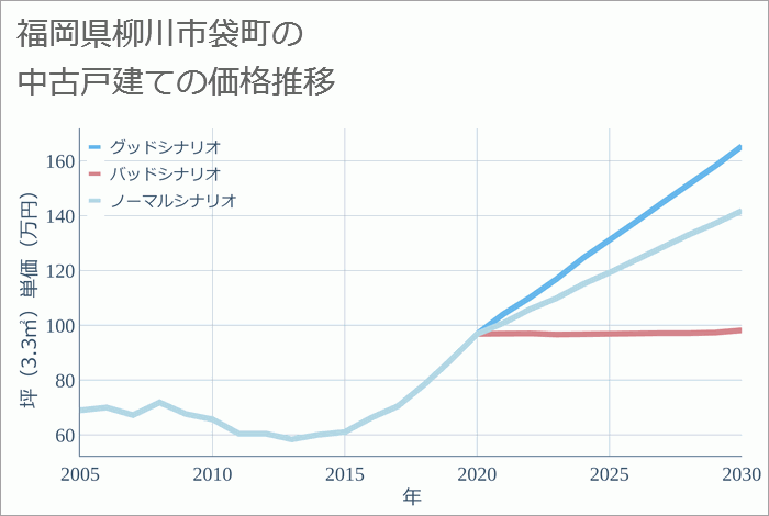 福岡県柳川市袋町の中古戸建て価格推移