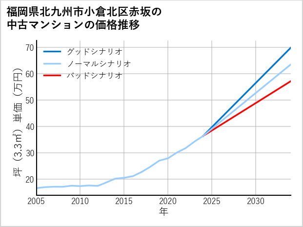 福岡県北九州市小倉北区赤坂の中古マンション価格推移