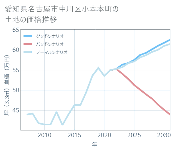 愛知県名古屋市中川区小本本町の土地価格推移