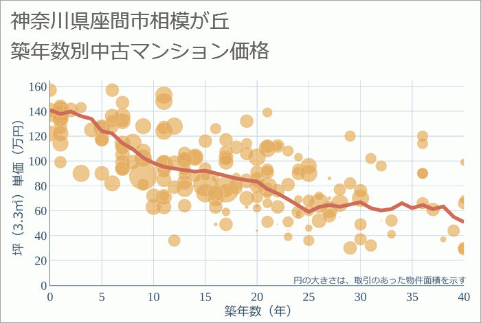 神奈川県座間市相模が丘の築年数別の中古マンション坪単価