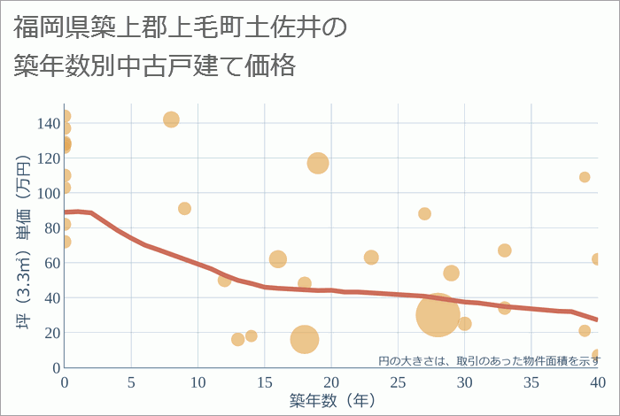 福岡県築上郡上毛町土佐井の築年数別の中古戸建て坪単価