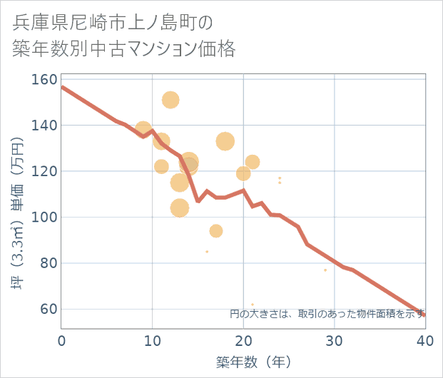 兵庫県尼崎市上ノ島町の築年数別の中古マンション坪単価