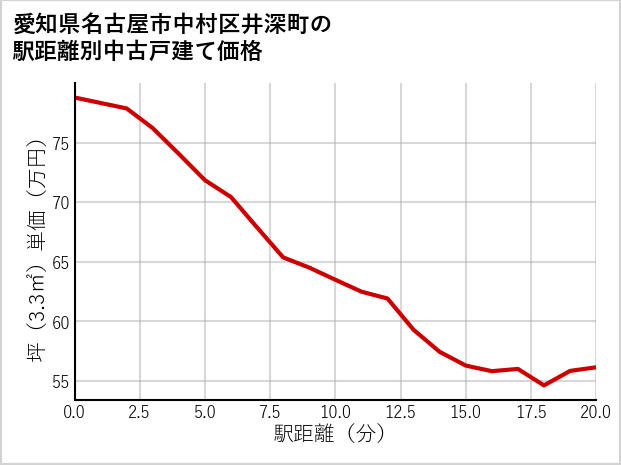 愛知県名古屋市中村区井深町の徒歩距離別の中古戸建て坪単価