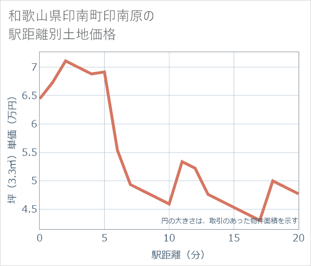 和歌山県印南町印南原の徒歩距離別の土地坪単価
