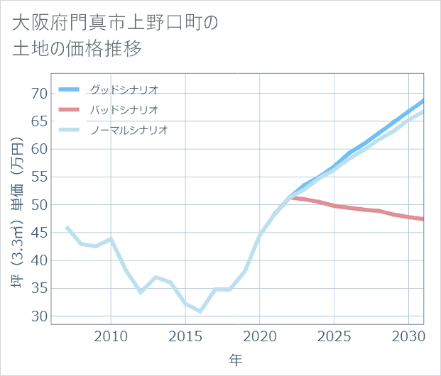 大阪府門真市上野口町の土地価格推移